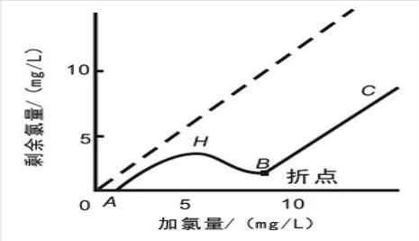 游离氯、余氯和总氯的区别